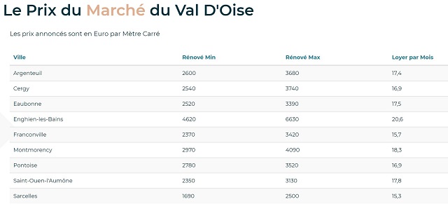 Les prix de l'immobilier dans le Val-d'Oise (95)