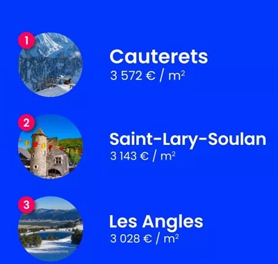 Le classement des prix de l'immobilier dans les Pyrénées