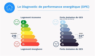 Le nouveau Diagnostic de performance énergétique (DPE) au 1er Juillet 2021