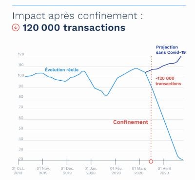 Impact du COVID-19 sur le volume des transactions pendant le confinement