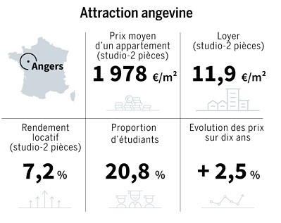 Investir dans l'immobilier à Angers pour un bon rendement