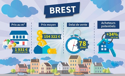 Comment bien investir dans l'immobilier à Brest ?