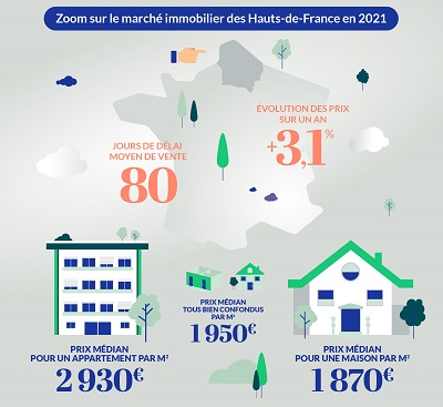 Pourquoi investir dans l'immobilier en Hauts-de-France ?