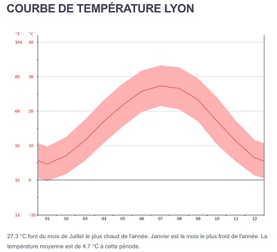 Le climat et la météo à Lyon