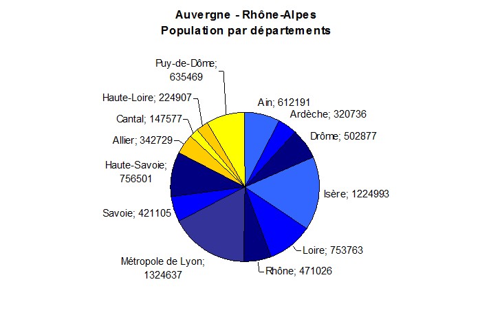 Population région Auvergne Rhône Alpes par département