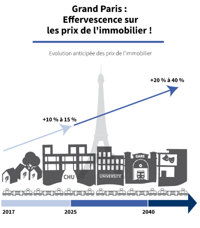 Investir dans l'immobilier dans le Grand Paris avant la flambée des prix