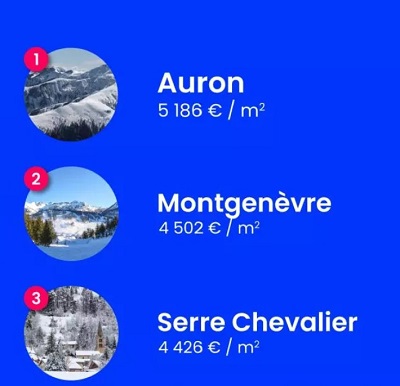 Classement des prix de l'immobilier dans les Alpes du Sud